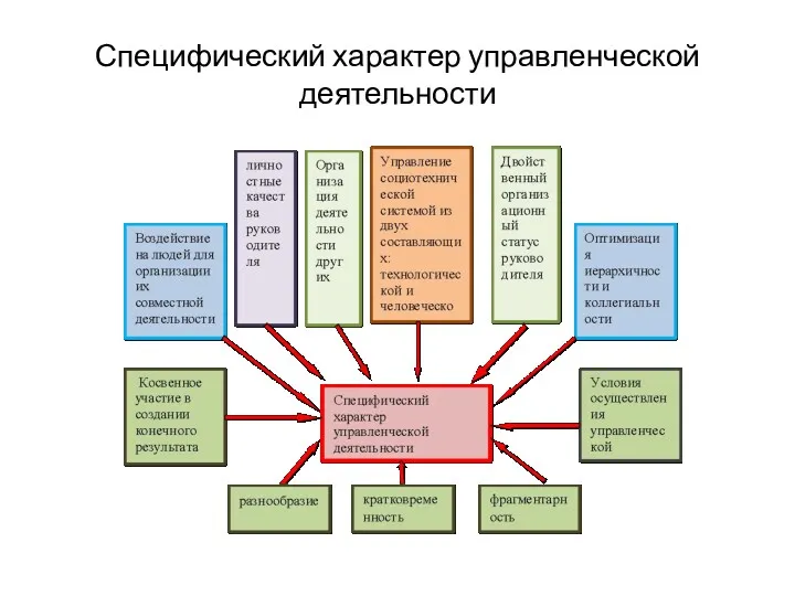 Специфический характер управленческой деятельности