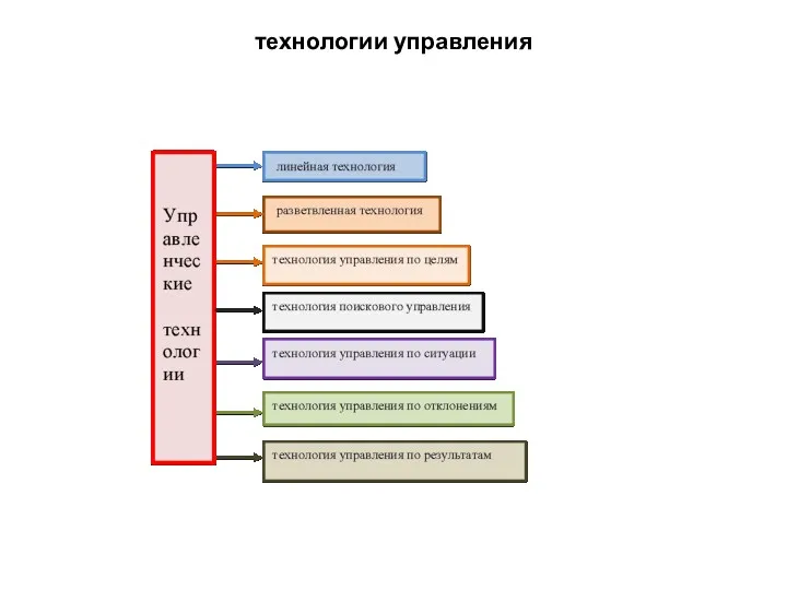 технологии управления