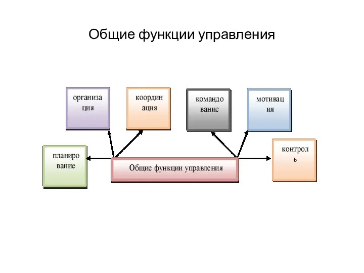 Общие функции управления