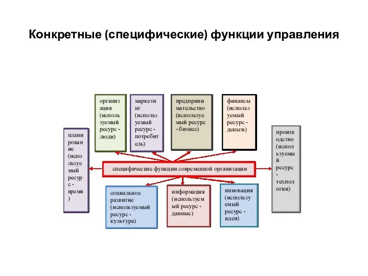 Конкретные (специфические) функции управления