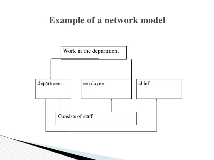 Example of a network model