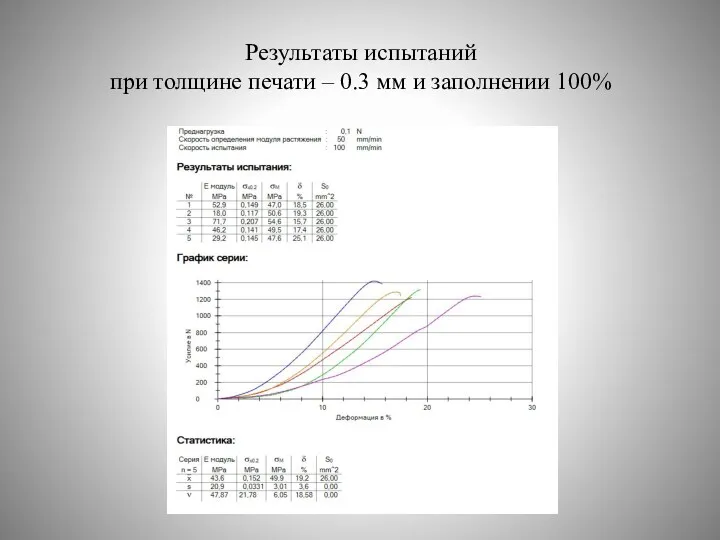 Результаты испытаний при толщине печати – 0.3 мм и заполнении 100%