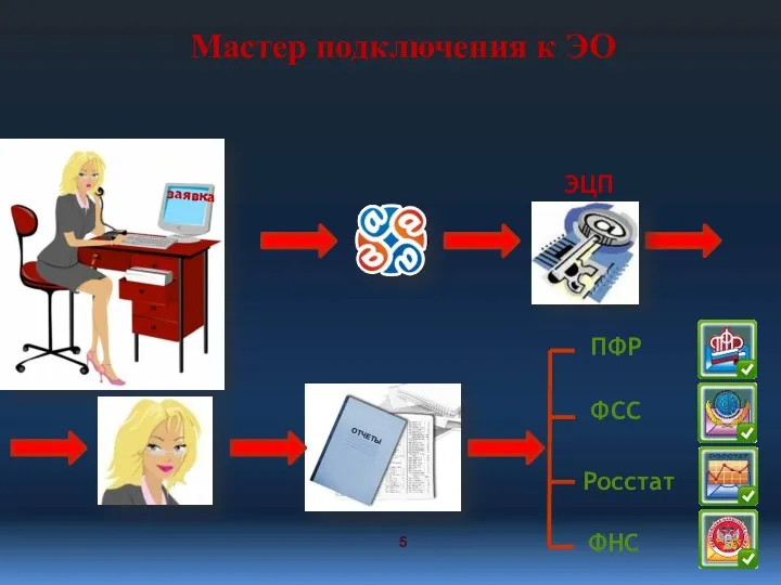 Мастер подключения к ЭО ФНС ФСС ПФР ЭЦП заявка Росстат