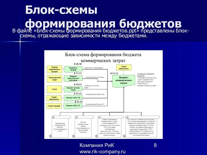 Компания РиК www.rik-company.ru Блок-схемы формирования бюджетов В файле «Блок-схемы формирования