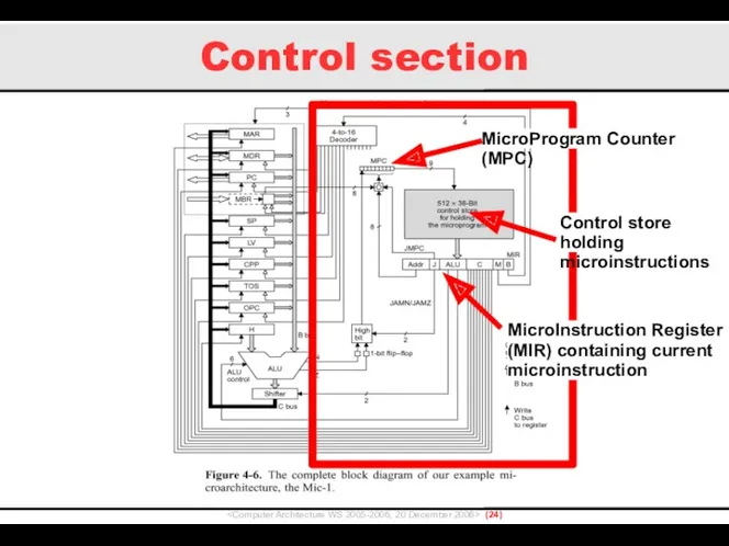 Control section () MicroProgram Counter (MPC) Control store holding microinstructions MicroInstruction Register (MIR) containing current microinstruction
