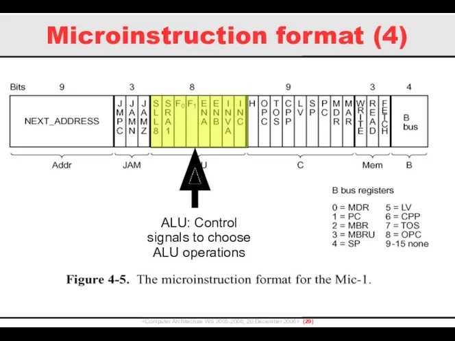 Microinstruction format (4) () ALU: Control signals to choose ALU operations