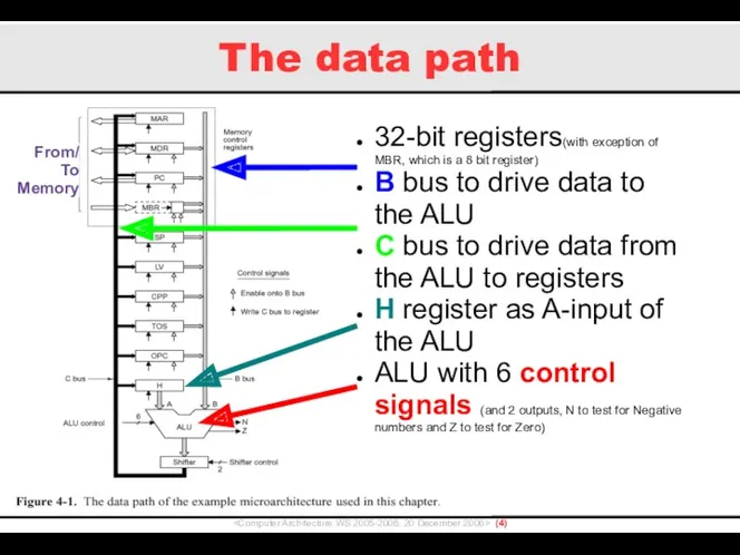 The data path () 32-bit registers(with exception of MBR, which is a 8