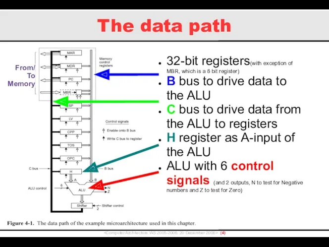 The data path () 32-bit registers(with exception of MBR, which