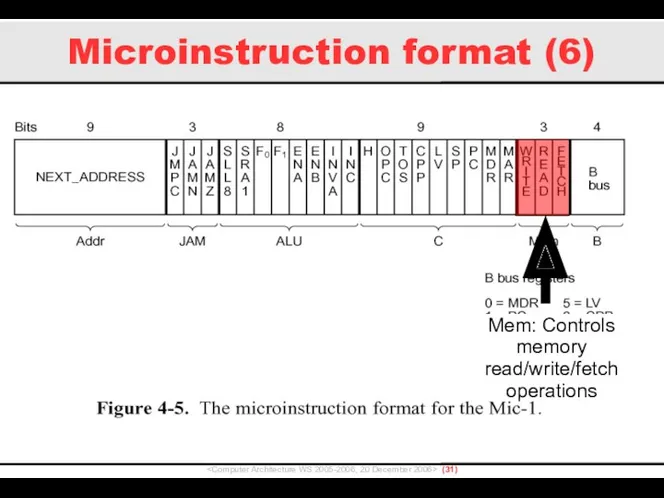 Microinstruction format (6) () Mem: Controls memory read/write/fetch operations