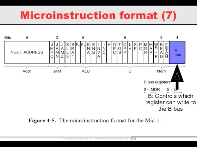 Microinstruction format (7) () B: Controls which register can write to the B bus