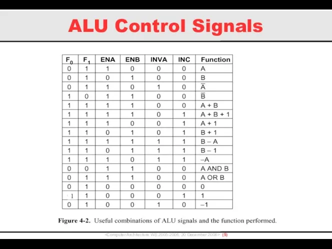 ALU Control Signals () 1