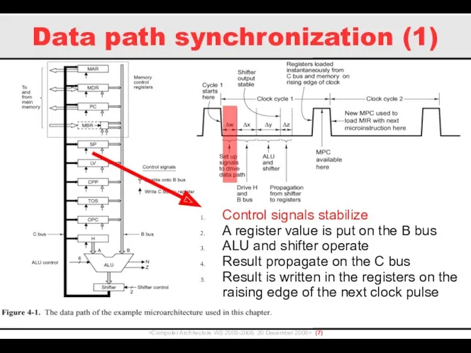 Data path synchronization (1) () Control signals stabilize A register
