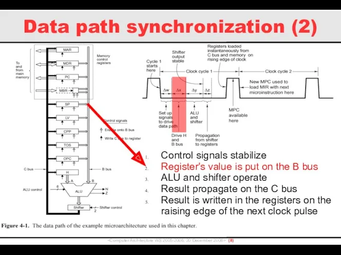 Data path synchronization (2) () Control signals stabilize Register's value is put on