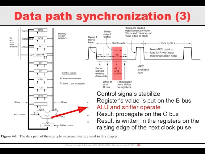 Data path synchronization (3) () Control signals stabilize Register's value is put on