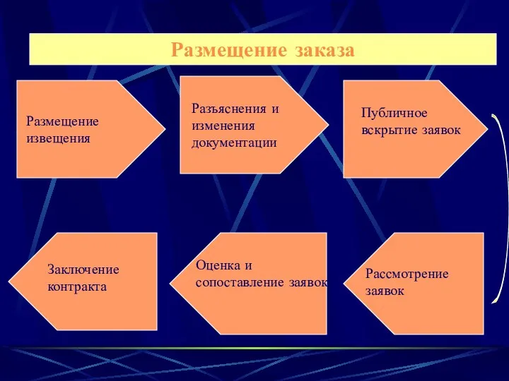 Размещение заказа Размещение извещения Размещение заказа Публичное вскрытие заявок Разъяснения