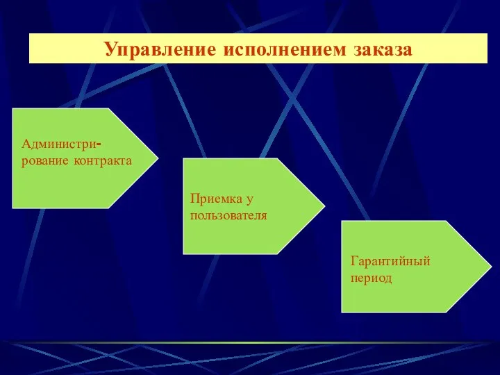 Управление исполнением заказа Администри-рование контракта Приемка у пользователя Гарантийный период Заключение контракта