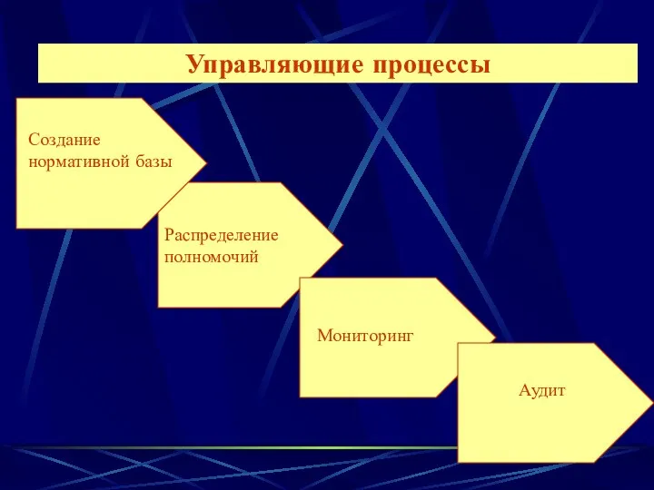 Управляющие процессы Создание нормативной базы Распределение полномочий Мониторинг Заключение контракта Аудит