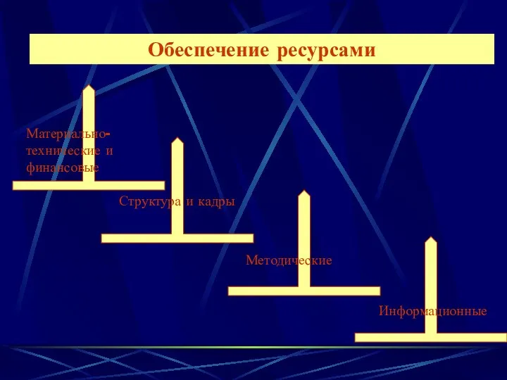 Обеспечение ресурсами Материально-технические и финансовые Структура и кадры Методические Заключение контракта Информационные