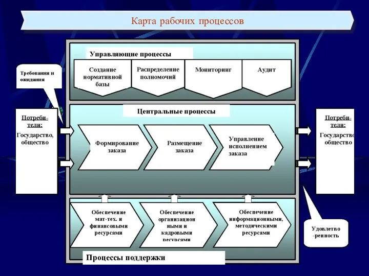 Процессы поддержки Карта рабочих процессов