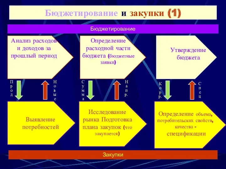 Бюджетирование и закупки (1) Анализ расходов и доходов за прошлый