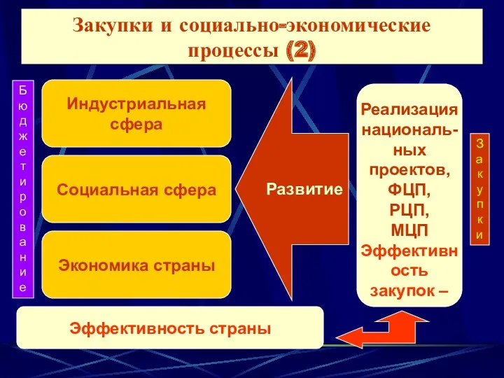 Закупки и социально-экономические процессы (2) Бюджетирование Закупки Индустриальная сфера Реализация