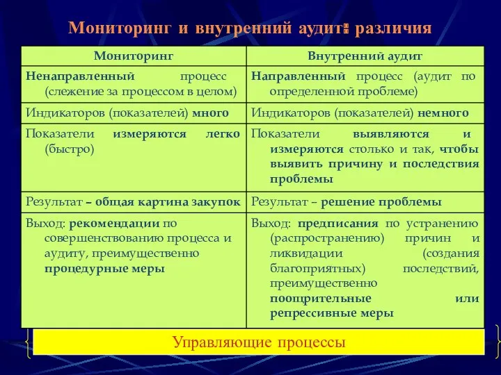 Мониторинг и внутренний аудит: различия Управляющие процессы