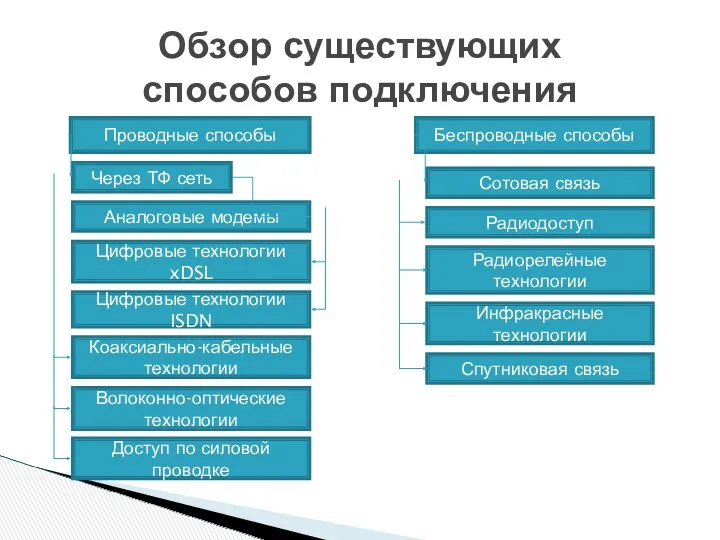 Обзор существующих способов подключения Проводные способы Через ТФ сеть Аналоговые