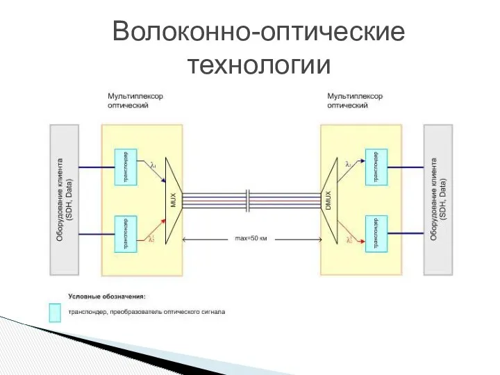 Волоконно-оптические технологии