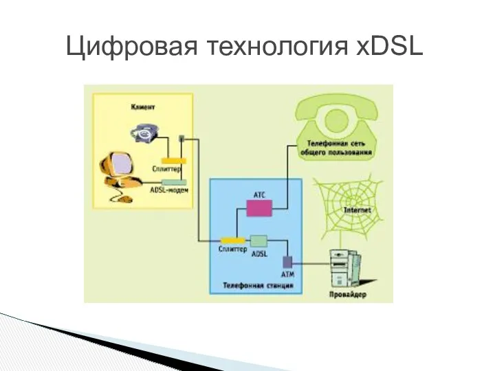 Цифровая технология xDSL
