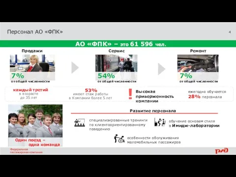 Персонал АО «ФПК» Продажи Сервис Ремонт 7% от общей численности