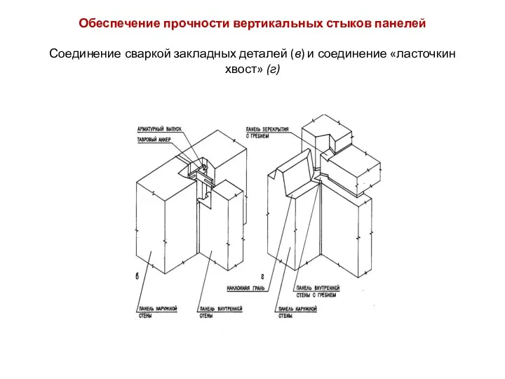 Обеспечение прочности вертикальных стыков панелей Соединение сваркой закладных деталей (в) и соединение «ласточкин хвост» (г)