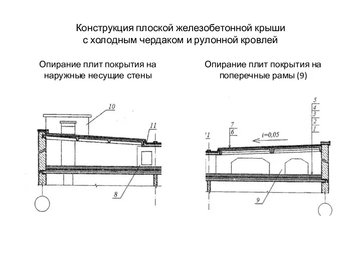 Конструкция плоской железобетонной крыши с холодным чердаком и рулонной кровлей Опирание плит покрытия