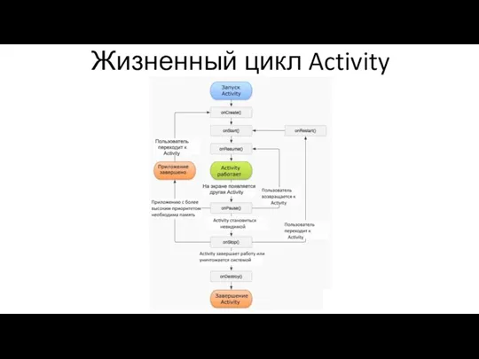 Жизненный цикл Activity