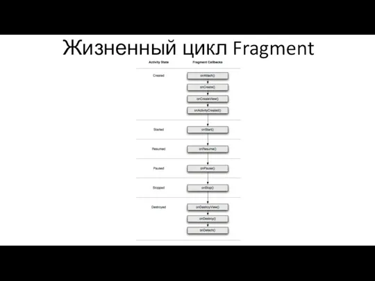 Жизненный цикл Fragment