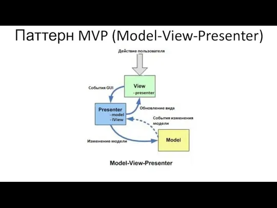 Паттерн MVP (Model-View-Presenter)