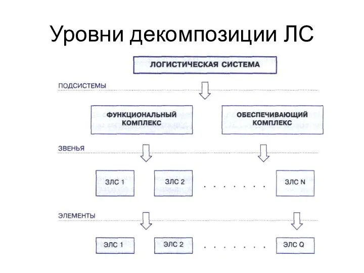 Уровни декомпозиции ЛС