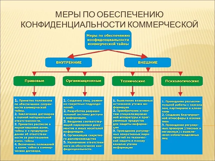 МЕРЫ ПО ОБЕСПЕЧЕНИЮ КОНФИДЕНЦИАЛЬНОСТИ КОММЕРЧЕСКОЙ ТАЙНЫ