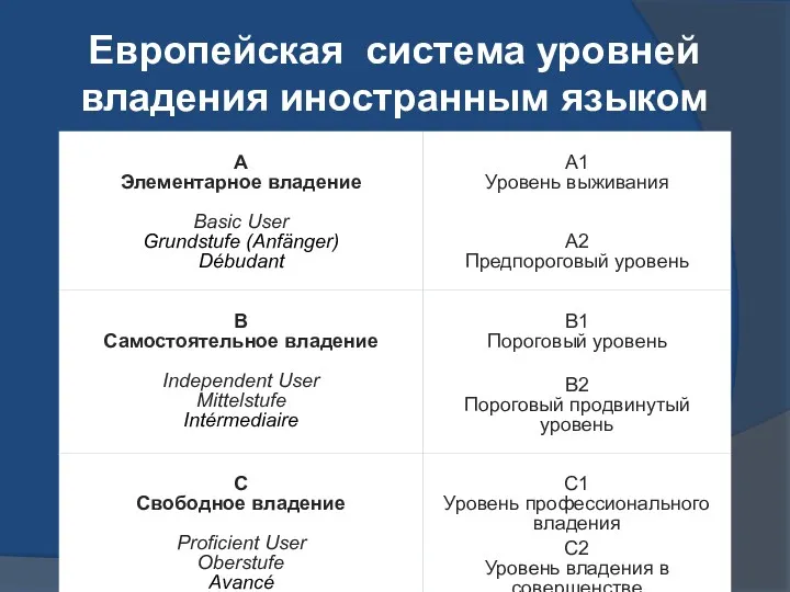 Европейская cистема уровней владения иностранным языком