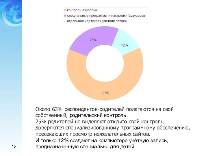 Около 63% респондентов-родителей полагаются на свой собственный, родительский контроль. 25%