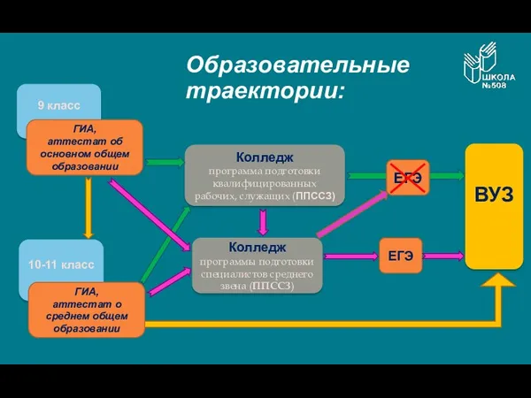 Образовательные траектории: 9 класс ГИА, аттестат об основном общем образовании