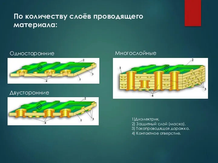 По количеству слоёв проводящего материала: 1)Диэлектрик. 2) Защитный слой (маска).