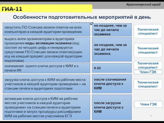 Особенности подготовительных мероприятий в день экзамена запустить ПО Станция записи