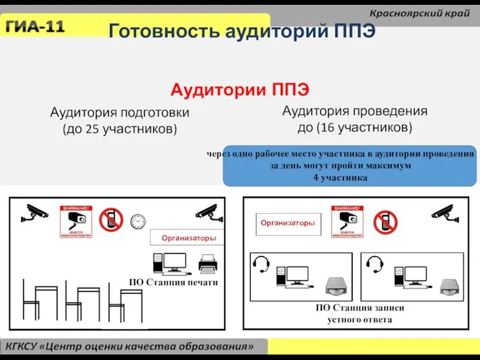 Готовность аудиторий ППЭ Аудитория подготовки (до 25 участников) Организаторы Аудитория