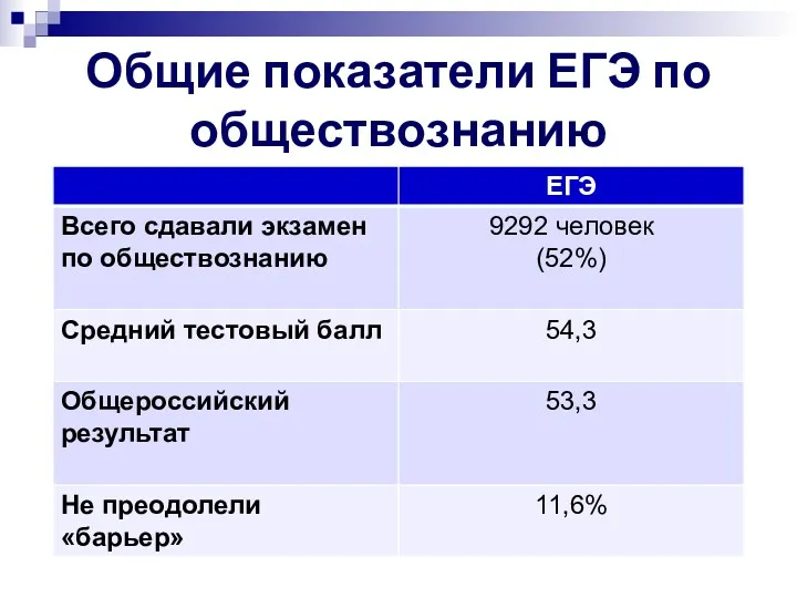 Общие показатели ЕГЭ по обществознанию