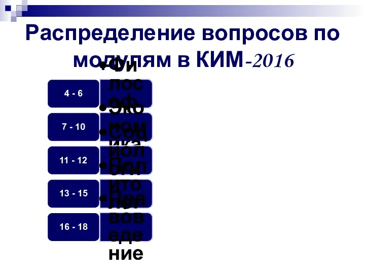 Распределение вопросов по модулям в КИМ-2016 4 - 6 Философия