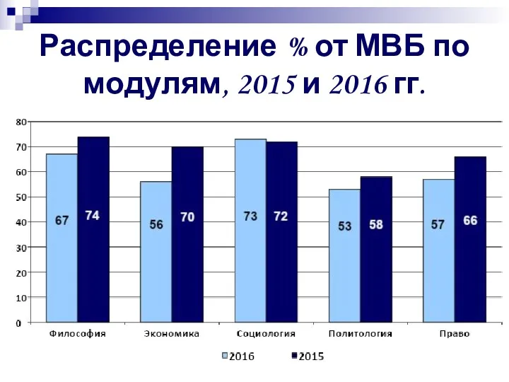 Распределение % от МВБ по модулям, 2015 и 2016 гг.