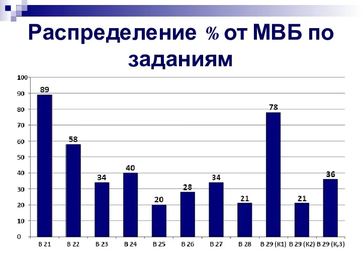 Распределение % от МВБ по заданиям