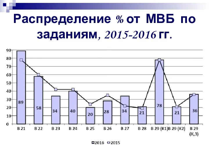 Распределение % от МВБ по заданиям, 2015-2016 гг.