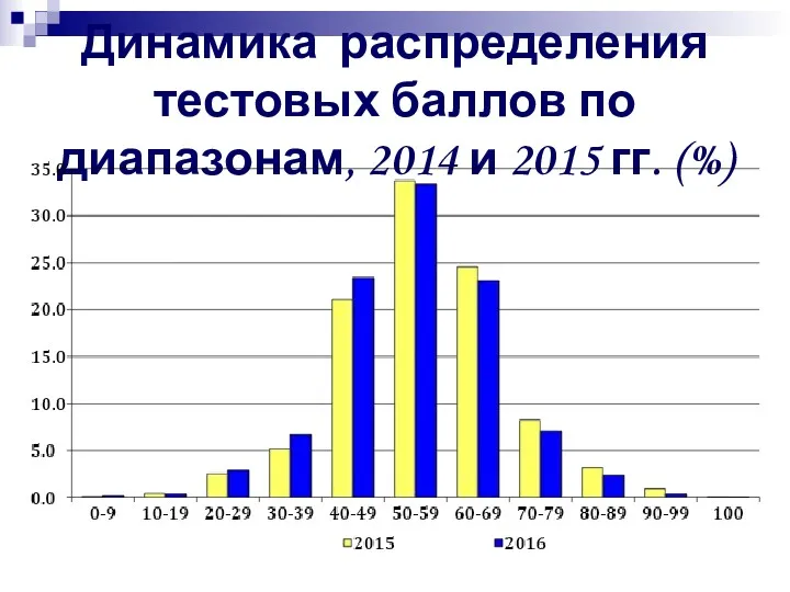 Динамика распределения тестовых баллов по диапазонам, 2014 и 2015 гг. (%)