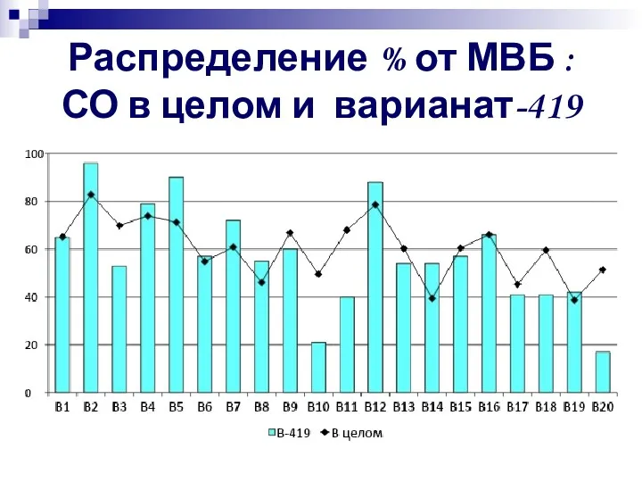 Распределение % от МВБ : СО в целом и варианат-419